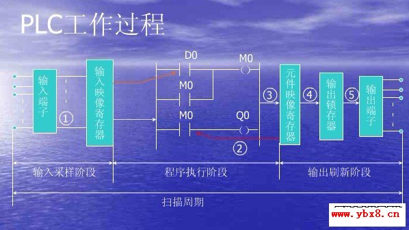 PLC工作过程与扫描周期