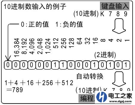 三菱PLC编程中数制的表示和转换方法