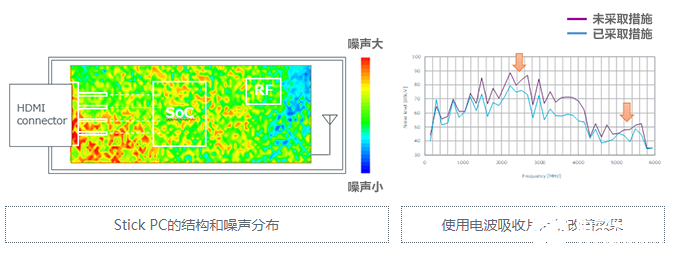 5GHz频段的噪声问题及降噪对策