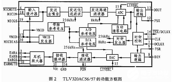 TLV320AC56/57集成电路的引脚功能和应用分析