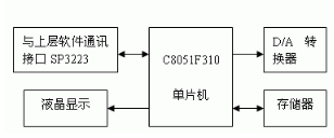 具有自校正功能的数模转换器AD760实现高精度波形