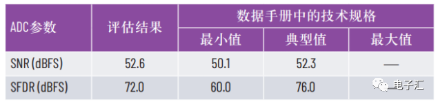 电源噪声对模拟信号处理器件的影响
